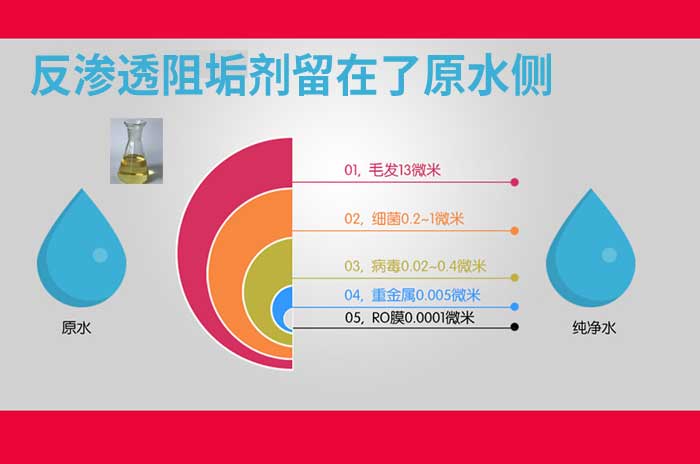 阻垢劑濃度對(duì)反滲透膜的影響